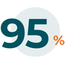 95%